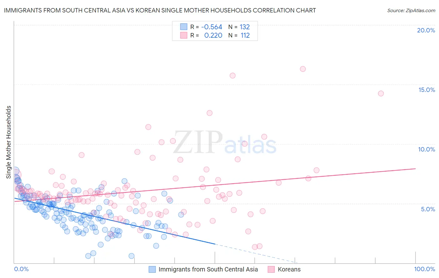 Immigrants from South Central Asia vs Korean Single Mother Households