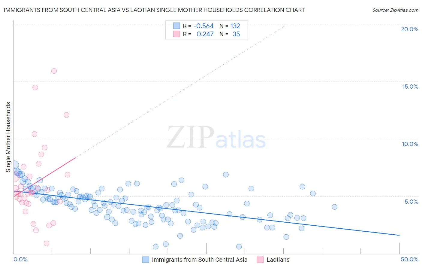 Immigrants from South Central Asia vs Laotian Single Mother Households