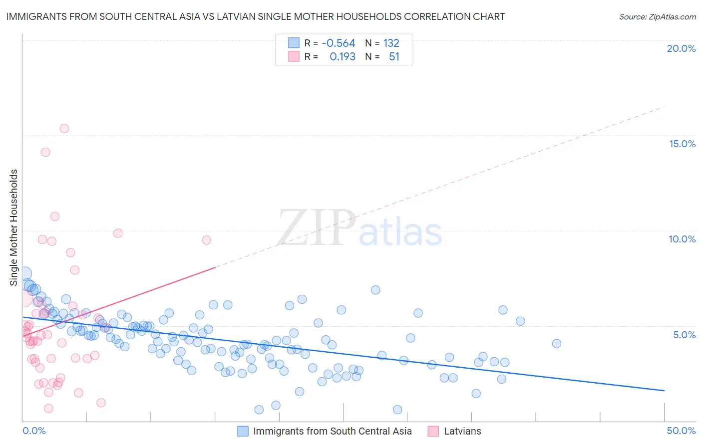 Immigrants from South Central Asia vs Latvian Single Mother Households