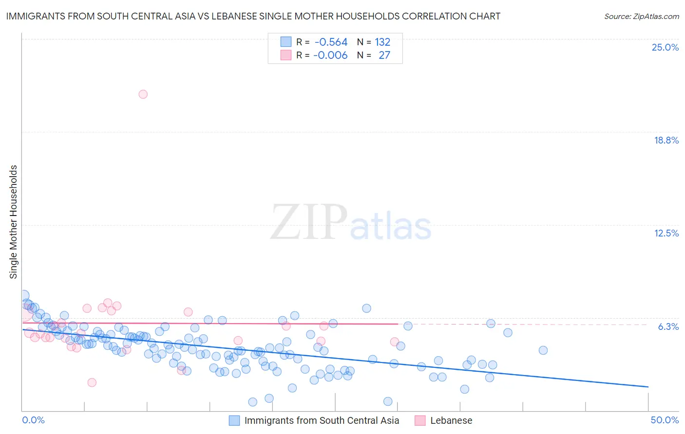 Immigrants from South Central Asia vs Lebanese Single Mother Households