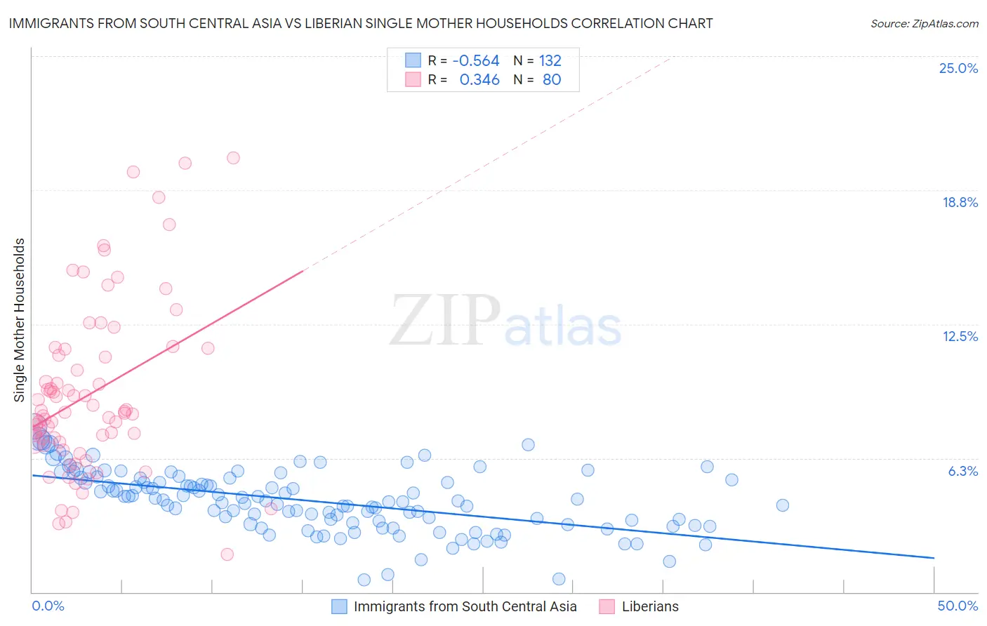 Immigrants from South Central Asia vs Liberian Single Mother Households