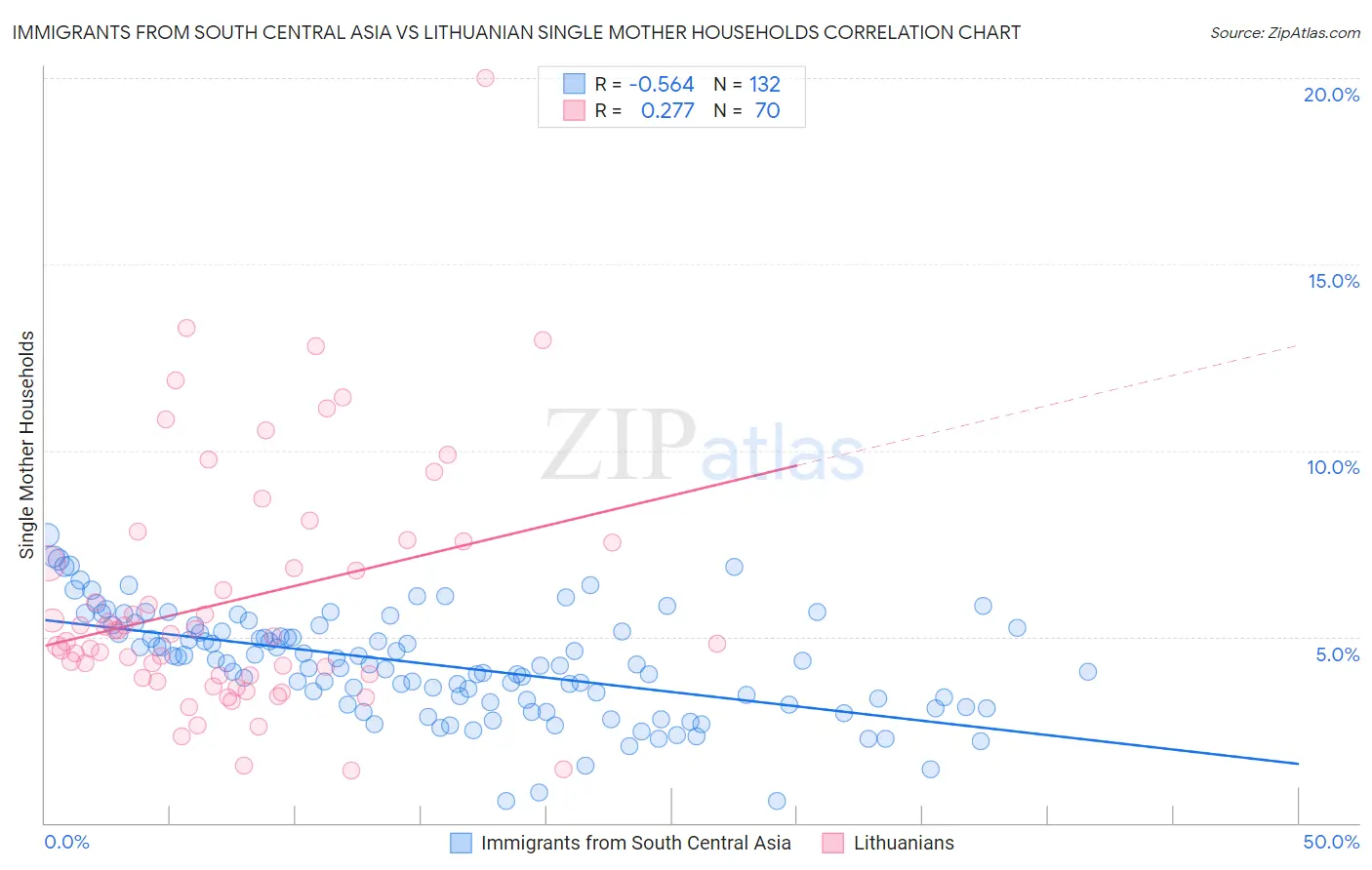 Immigrants from South Central Asia vs Lithuanian Single Mother Households