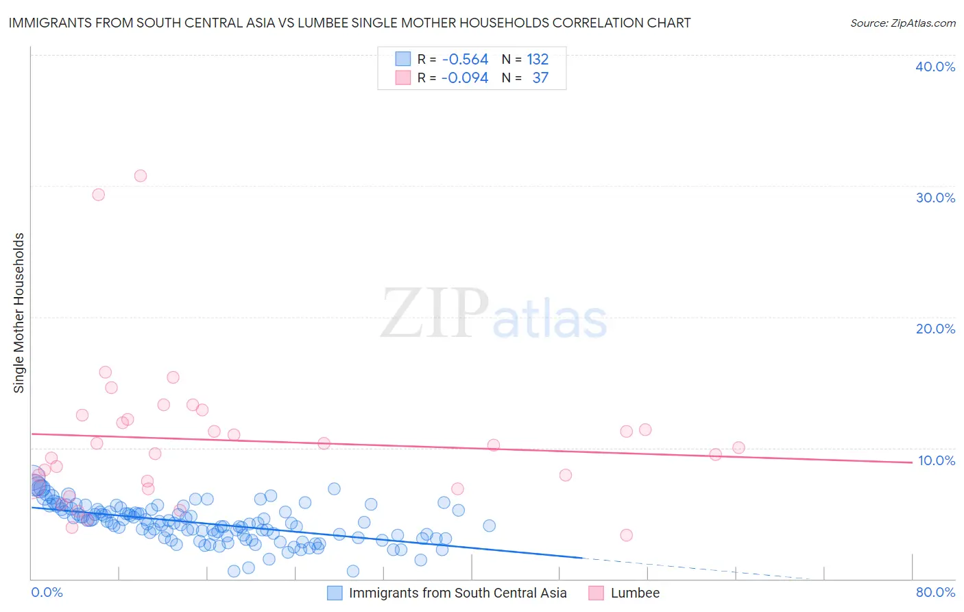 Immigrants from South Central Asia vs Lumbee Single Mother Households