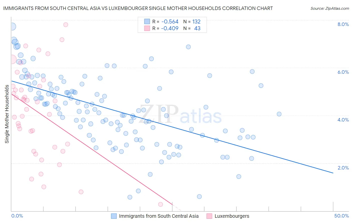 Immigrants from South Central Asia vs Luxembourger Single Mother Households