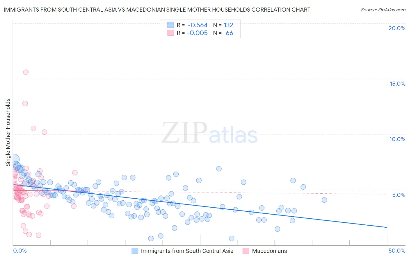 Immigrants from South Central Asia vs Macedonian Single Mother Households