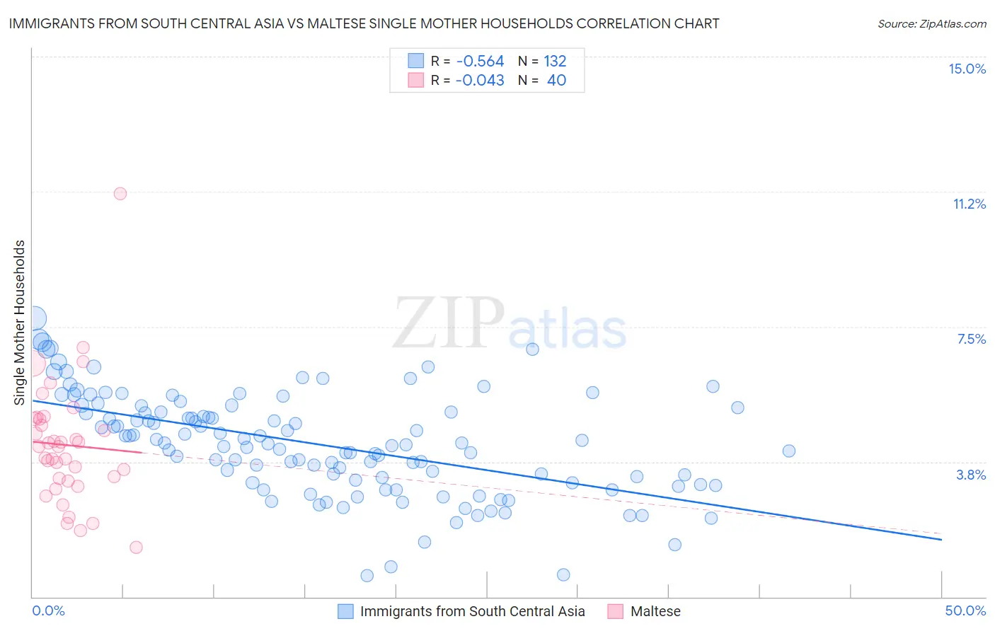 Immigrants from South Central Asia vs Maltese Single Mother Households