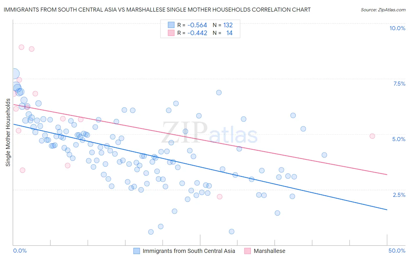 Immigrants from South Central Asia vs Marshallese Single Mother Households