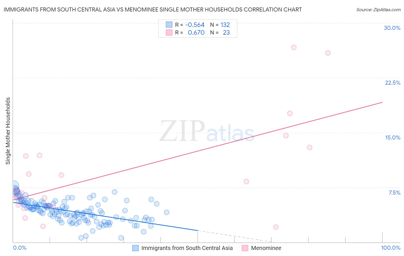 Immigrants from South Central Asia vs Menominee Single Mother Households