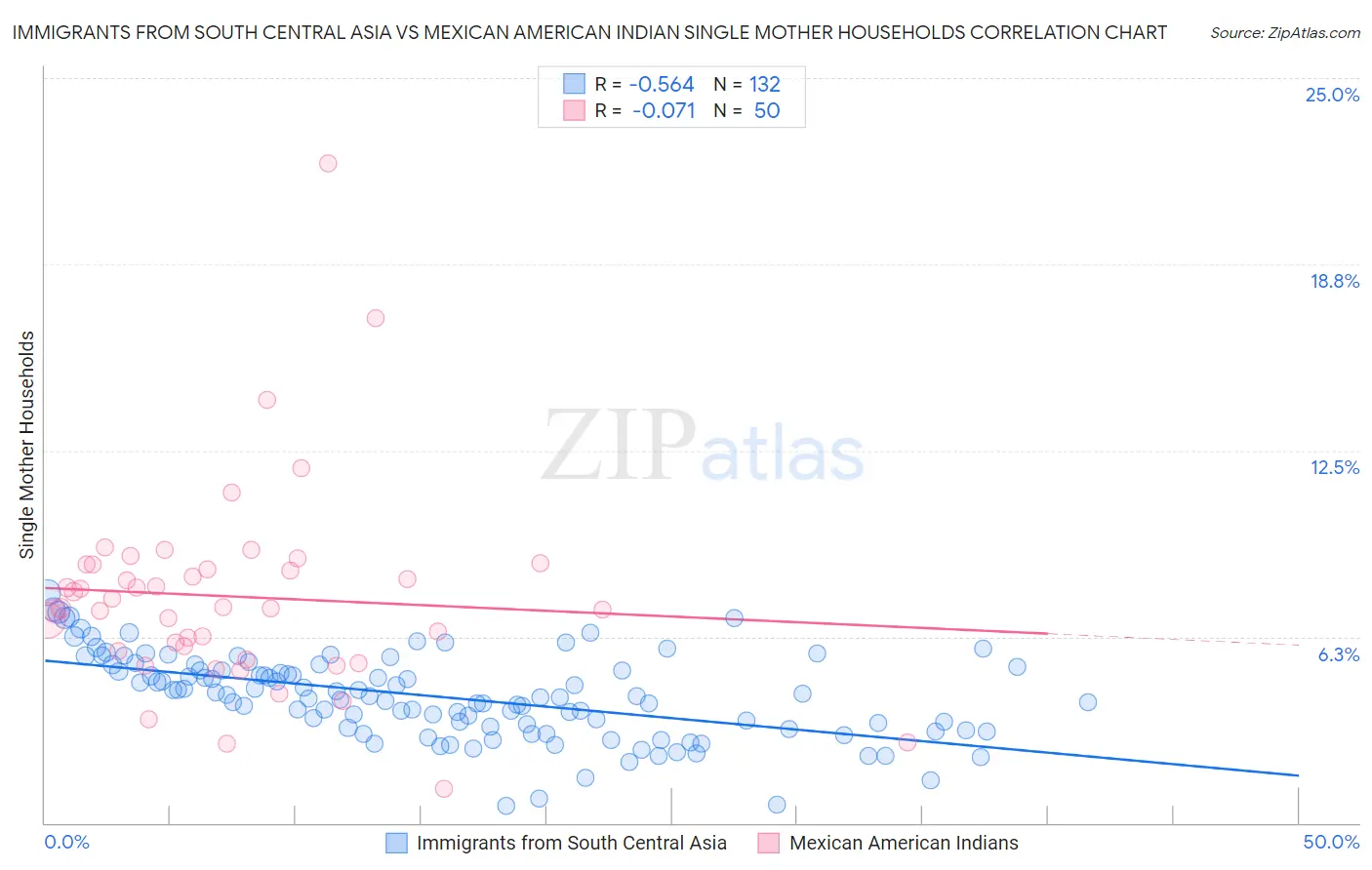 Immigrants from South Central Asia vs Mexican American Indian Single Mother Households