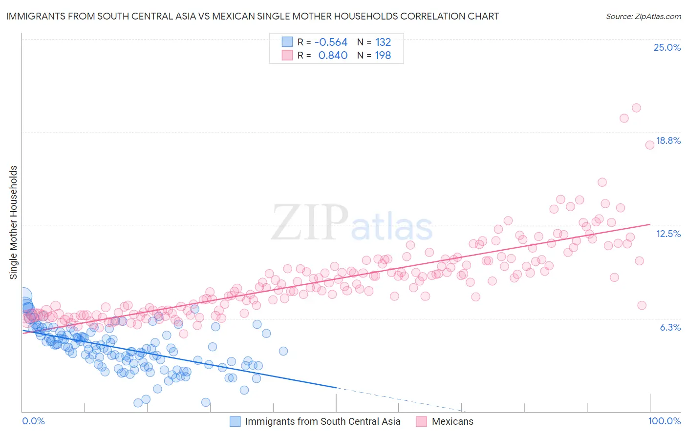 Immigrants from South Central Asia vs Mexican Single Mother Households