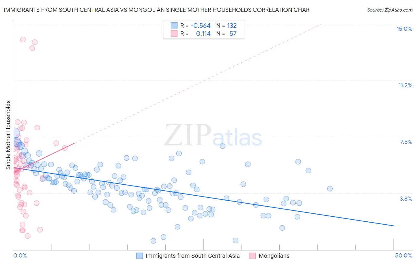 Immigrants from South Central Asia vs Mongolian Single Mother Households