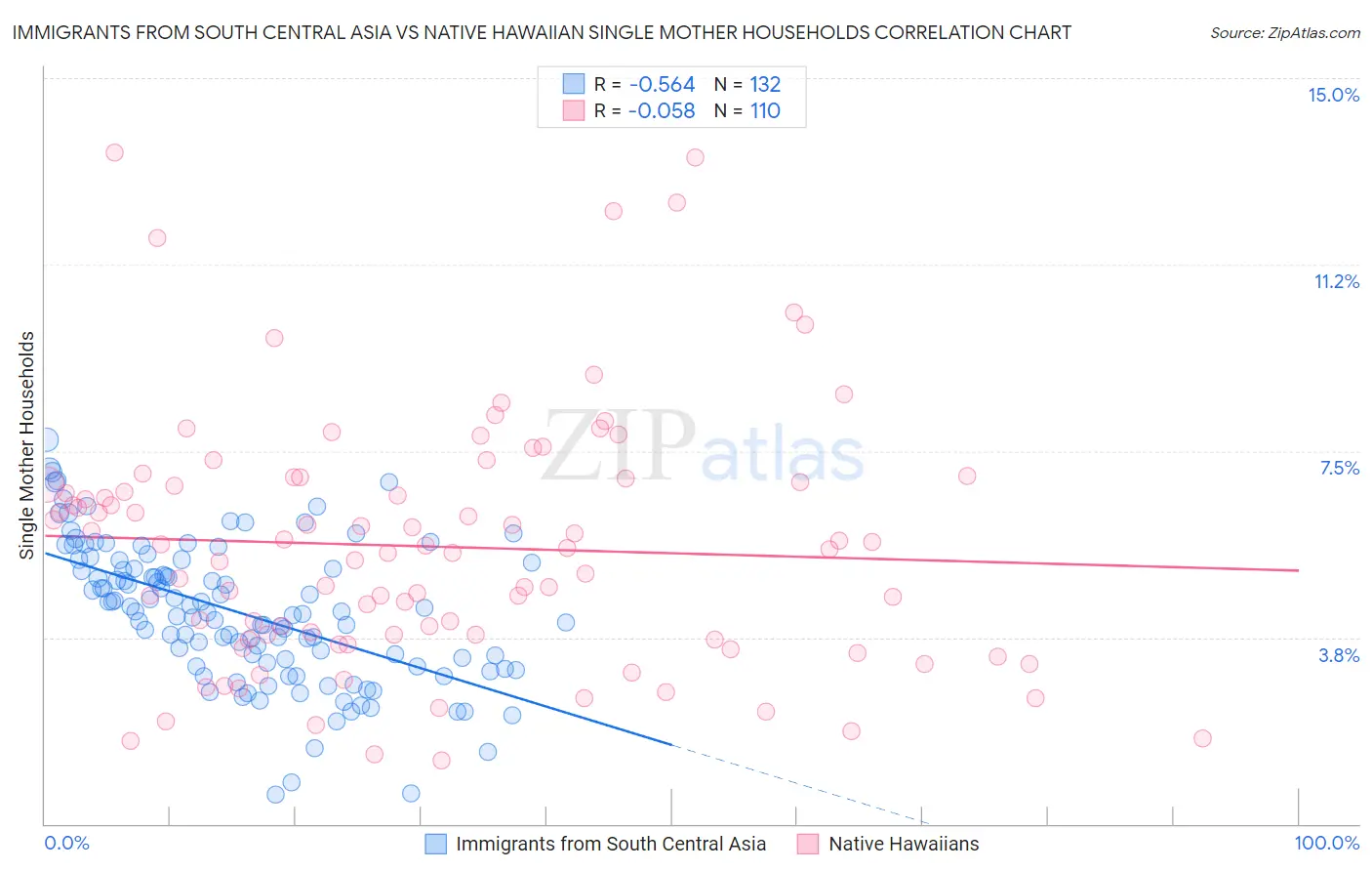 Immigrants from South Central Asia vs Native Hawaiian Single Mother Households