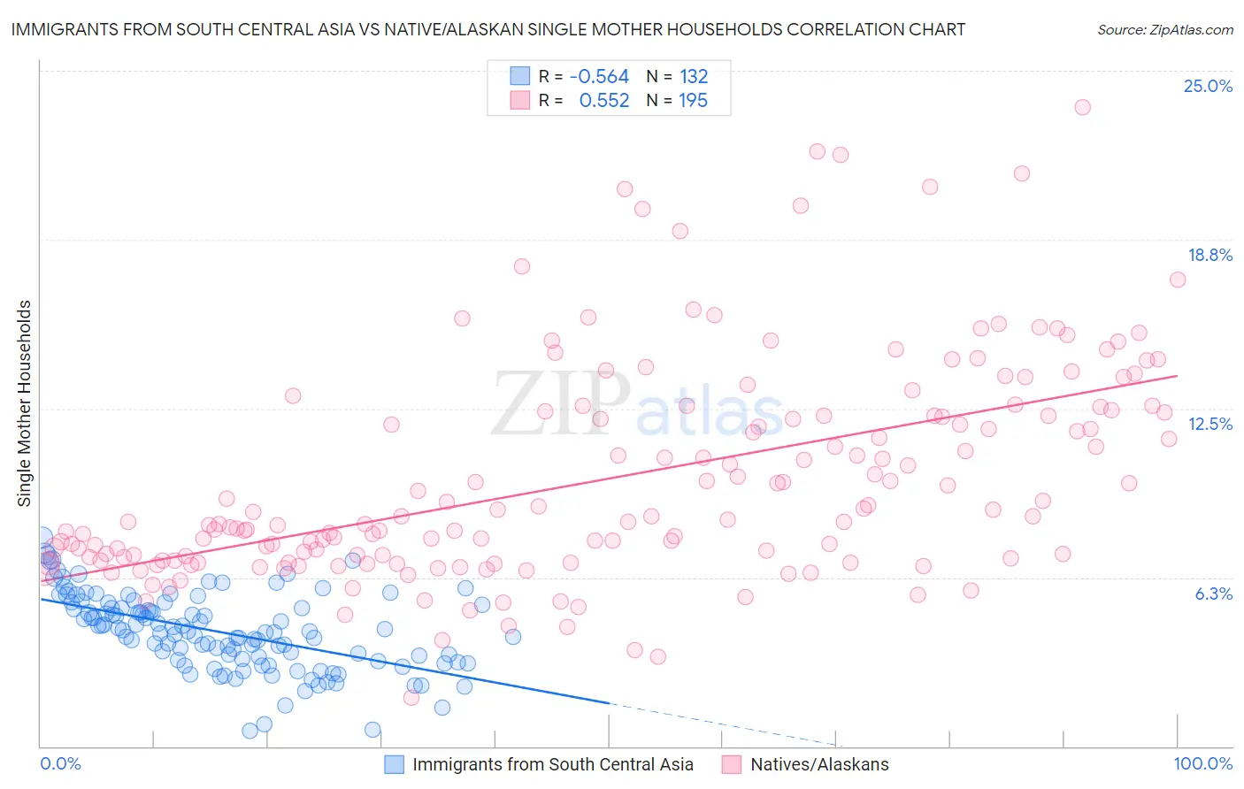 Immigrants from South Central Asia vs Native/Alaskan Single Mother Households