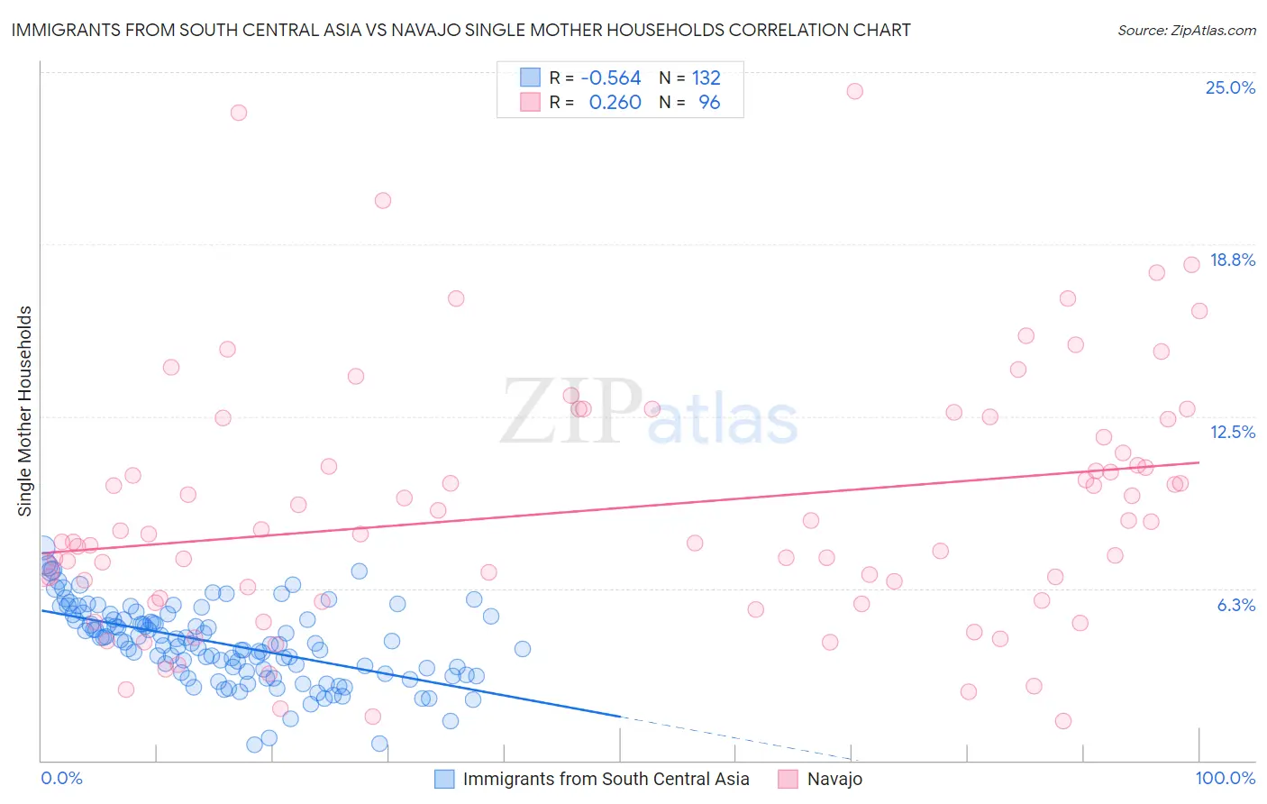Immigrants from South Central Asia vs Navajo Single Mother Households