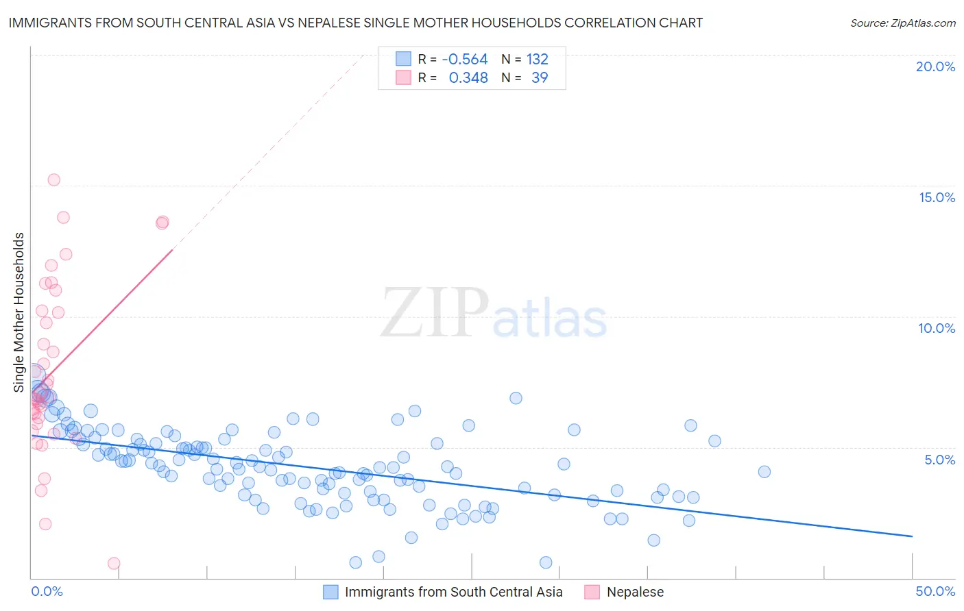 Immigrants from South Central Asia vs Nepalese Single Mother Households