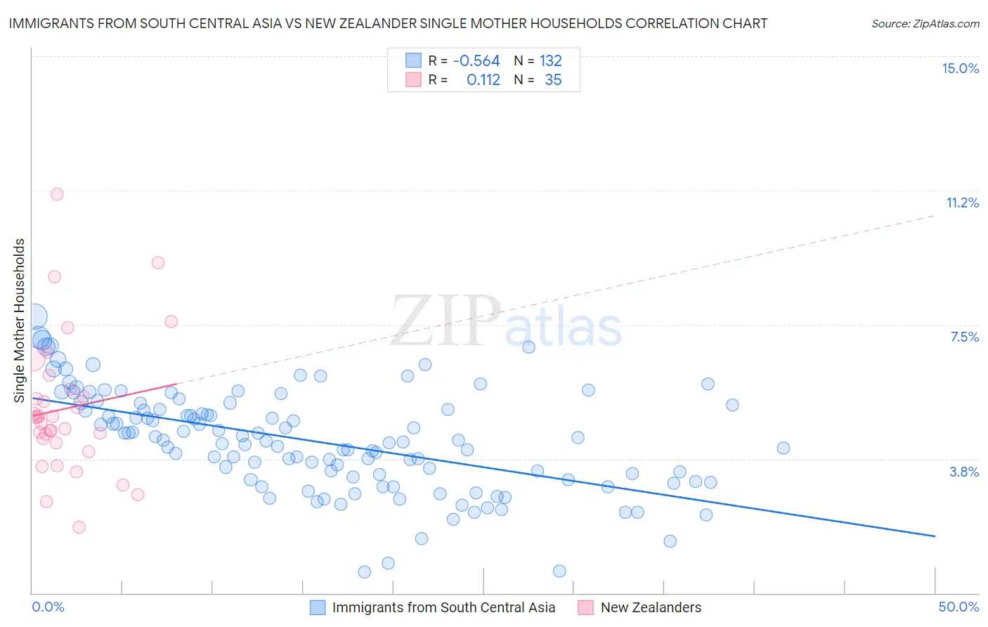 Immigrants from South Central Asia vs New Zealander Single Mother Households