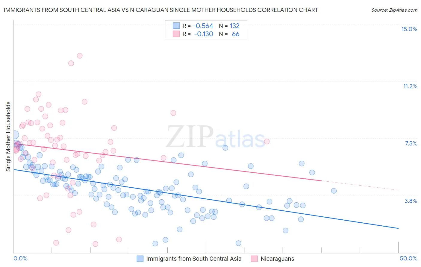 Immigrants from South Central Asia vs Nicaraguan Single Mother Households