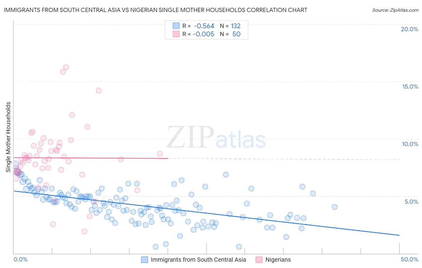 Immigrants from South Central Asia vs Nigerian Single Mother Households