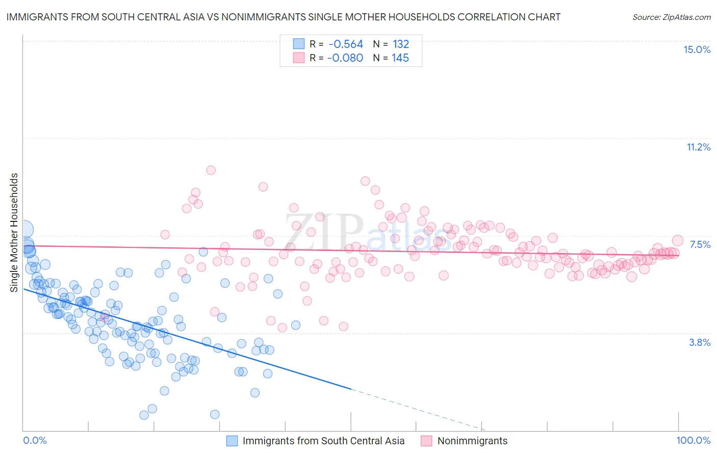 Immigrants from South Central Asia vs Nonimmigrants Single Mother Households