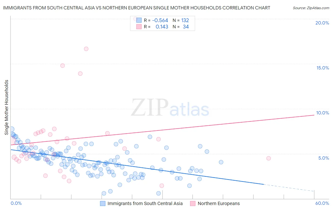 Immigrants from South Central Asia vs Northern European Single Mother Households
