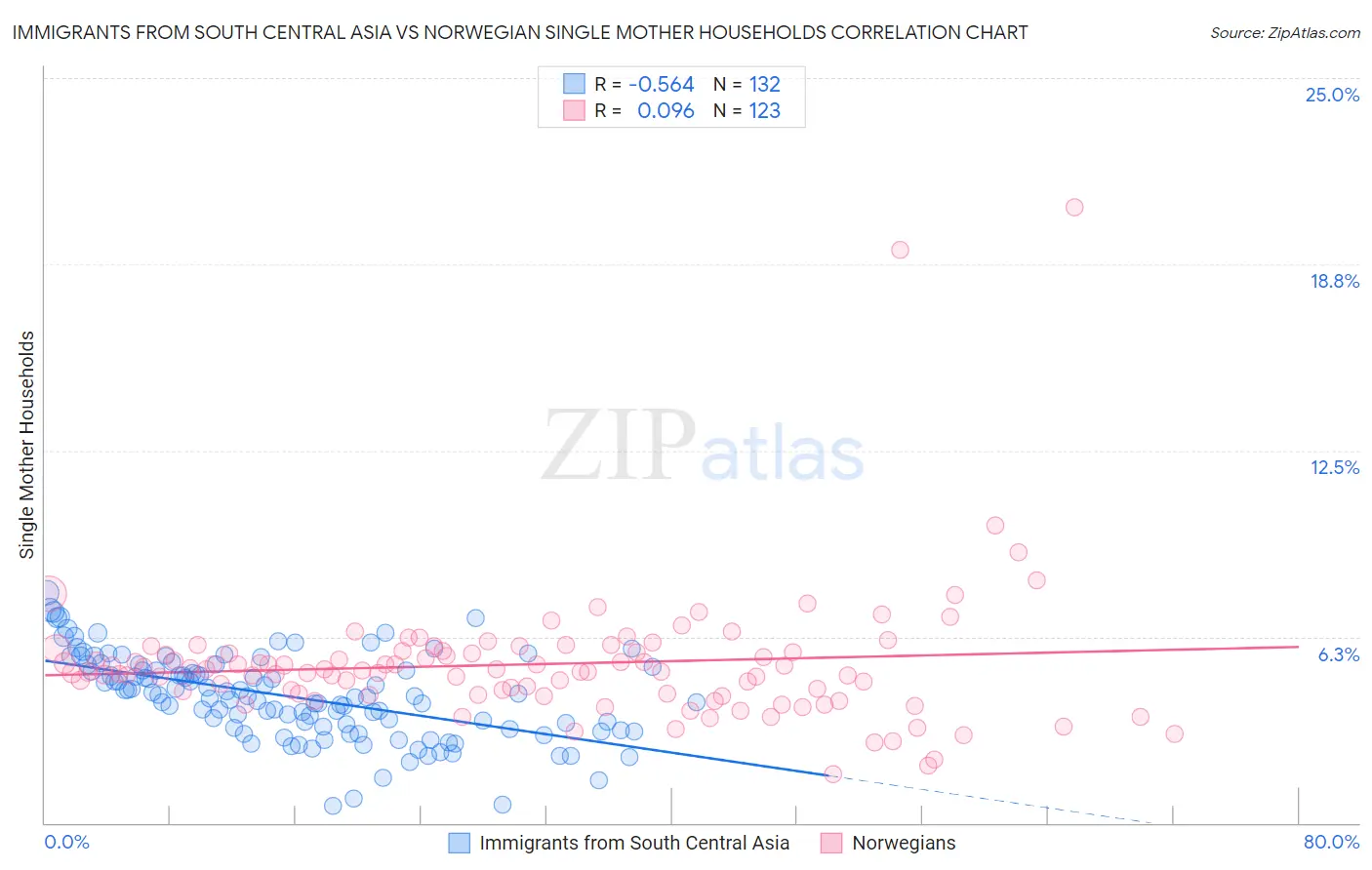 Immigrants from South Central Asia vs Norwegian Single Mother Households