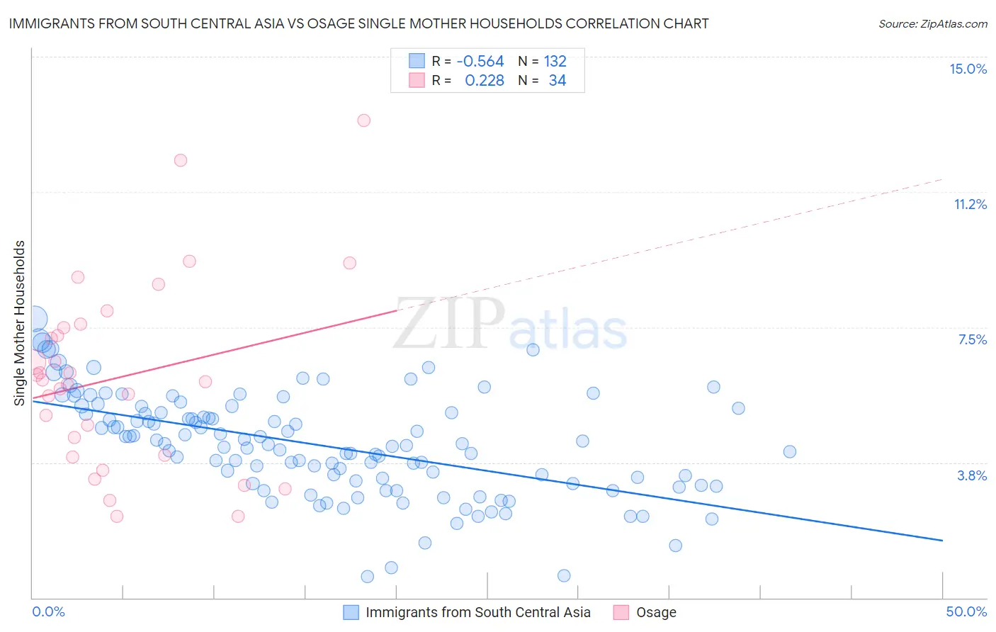 Immigrants from South Central Asia vs Osage Single Mother Households
