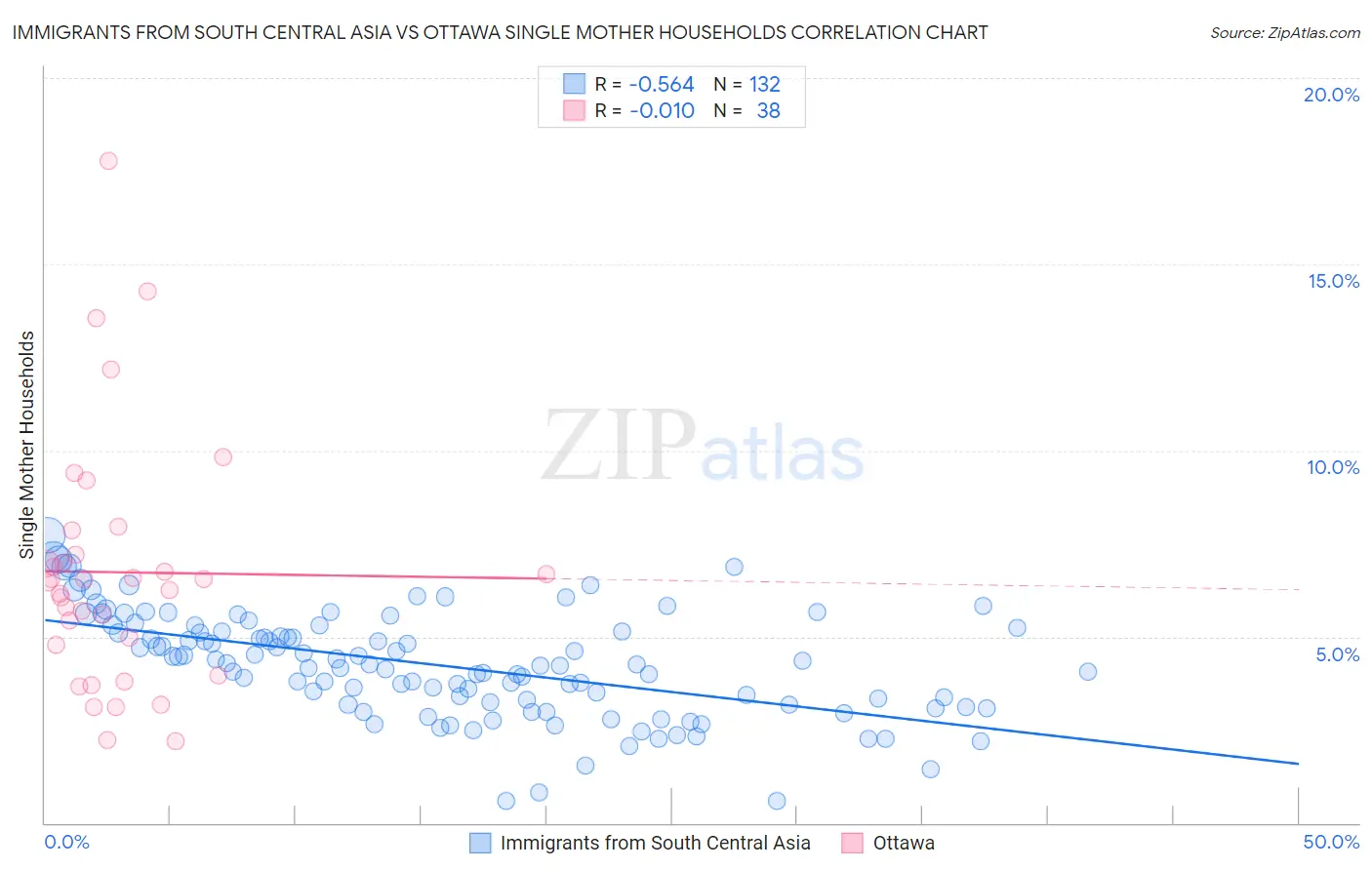Immigrants from South Central Asia vs Ottawa Single Mother Households