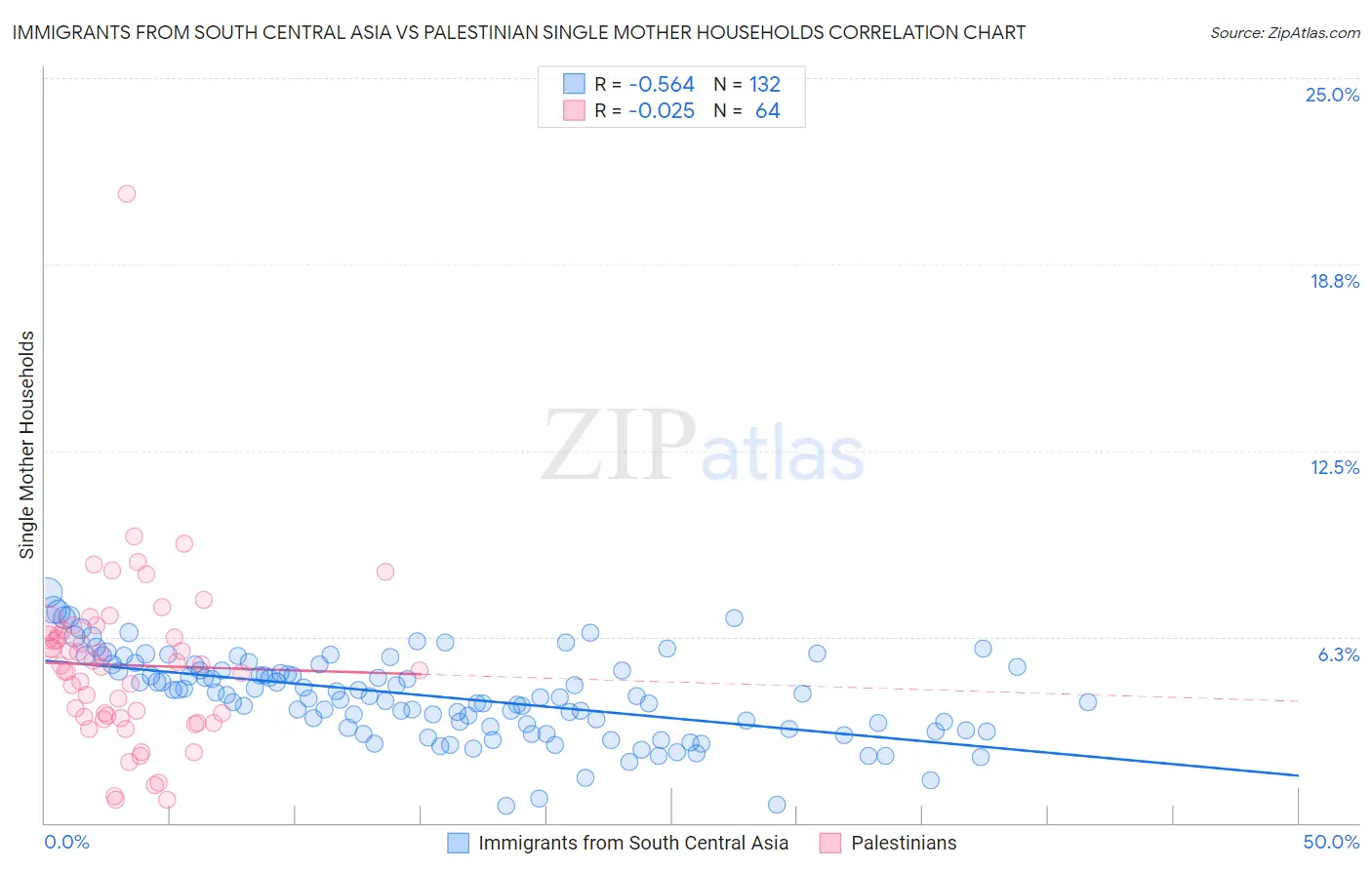 Immigrants from South Central Asia vs Palestinian Single Mother Households