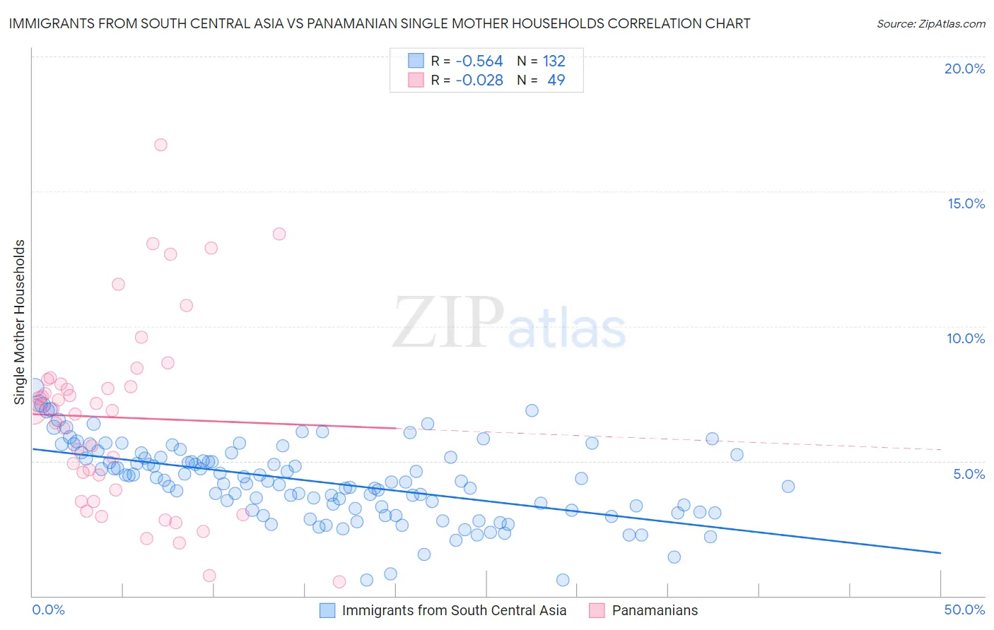 Immigrants from South Central Asia vs Panamanian Single Mother Households