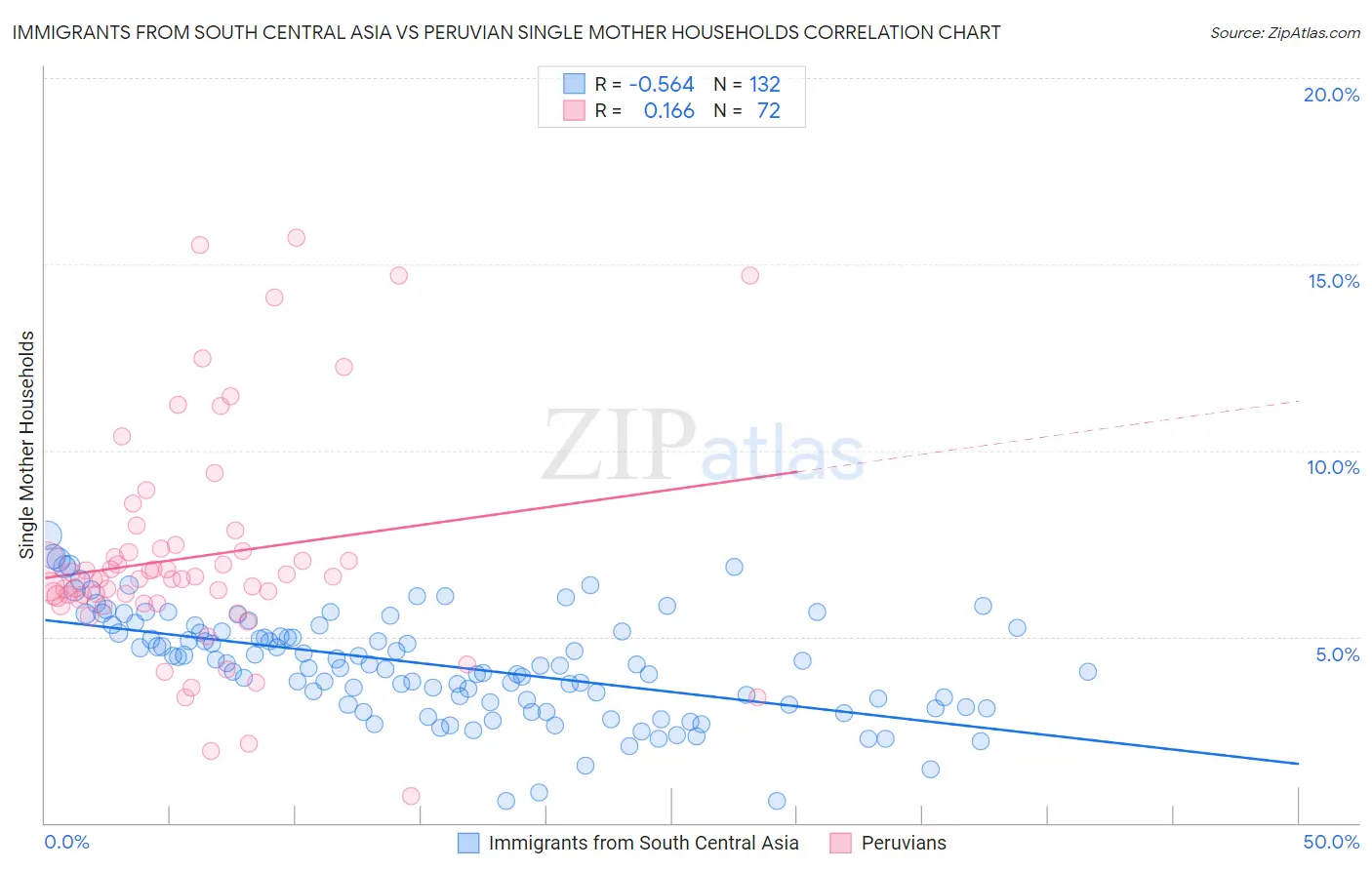 Immigrants from South Central Asia vs Peruvian Single Mother Households