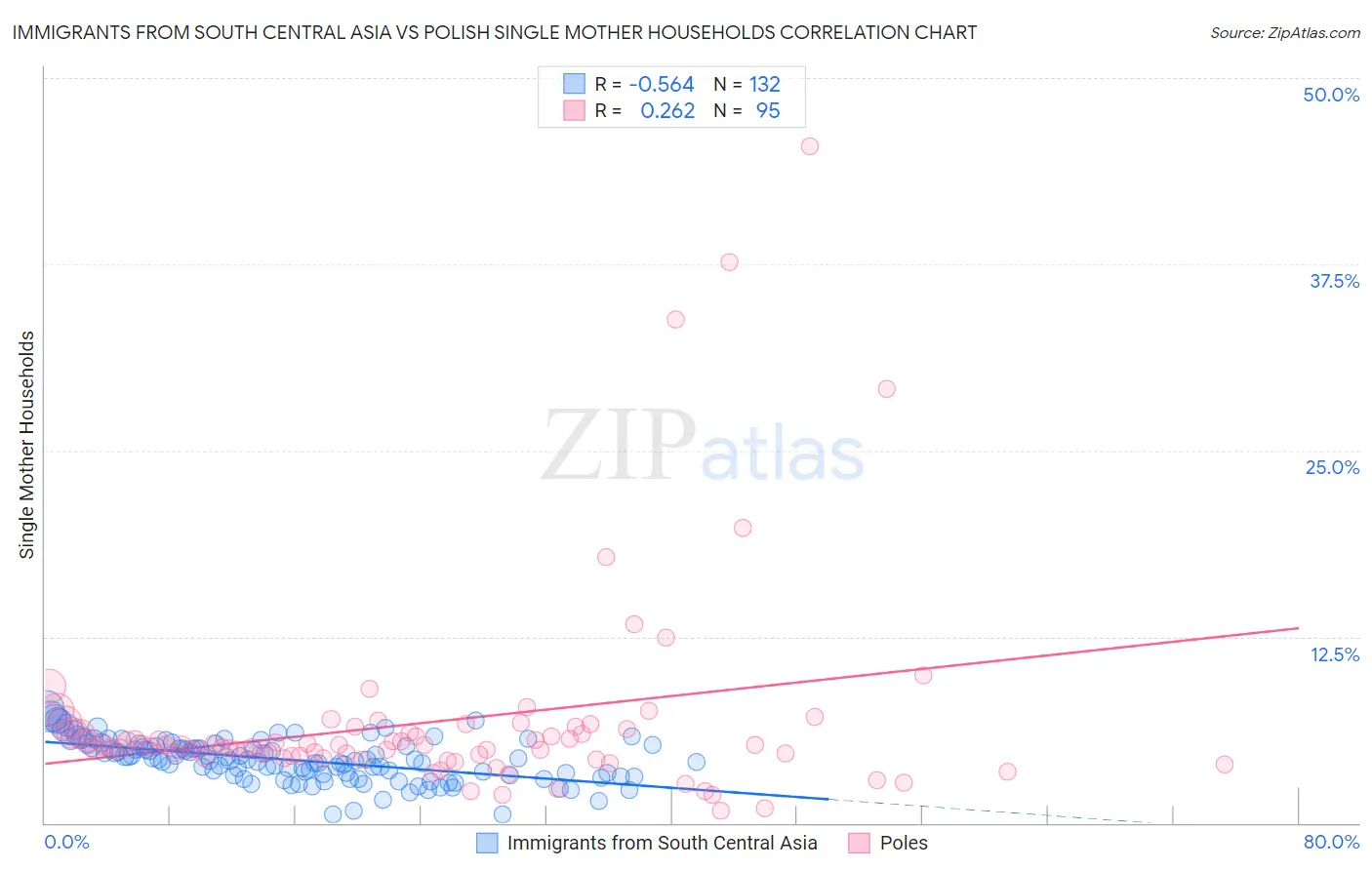 Immigrants from South Central Asia vs Polish Single Mother Households
