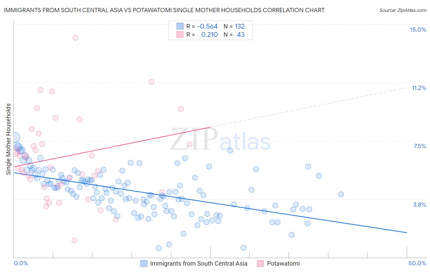 Immigrants from South Central Asia vs Potawatomi Single Mother Households
