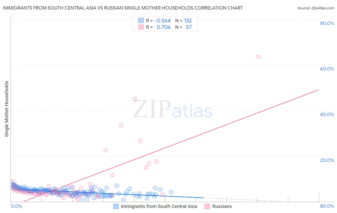 Immigrants from South Central Asia vs Russian Single Mother Households