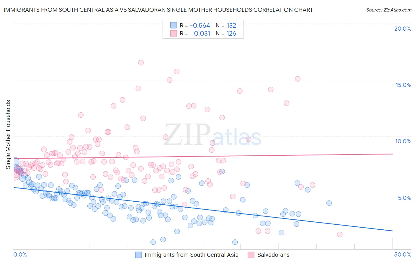 Immigrants from South Central Asia vs Salvadoran Single Mother Households
