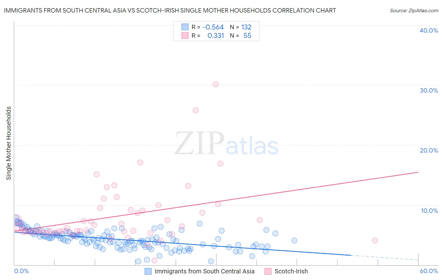 Immigrants from South Central Asia vs Scotch-Irish Single Mother Households