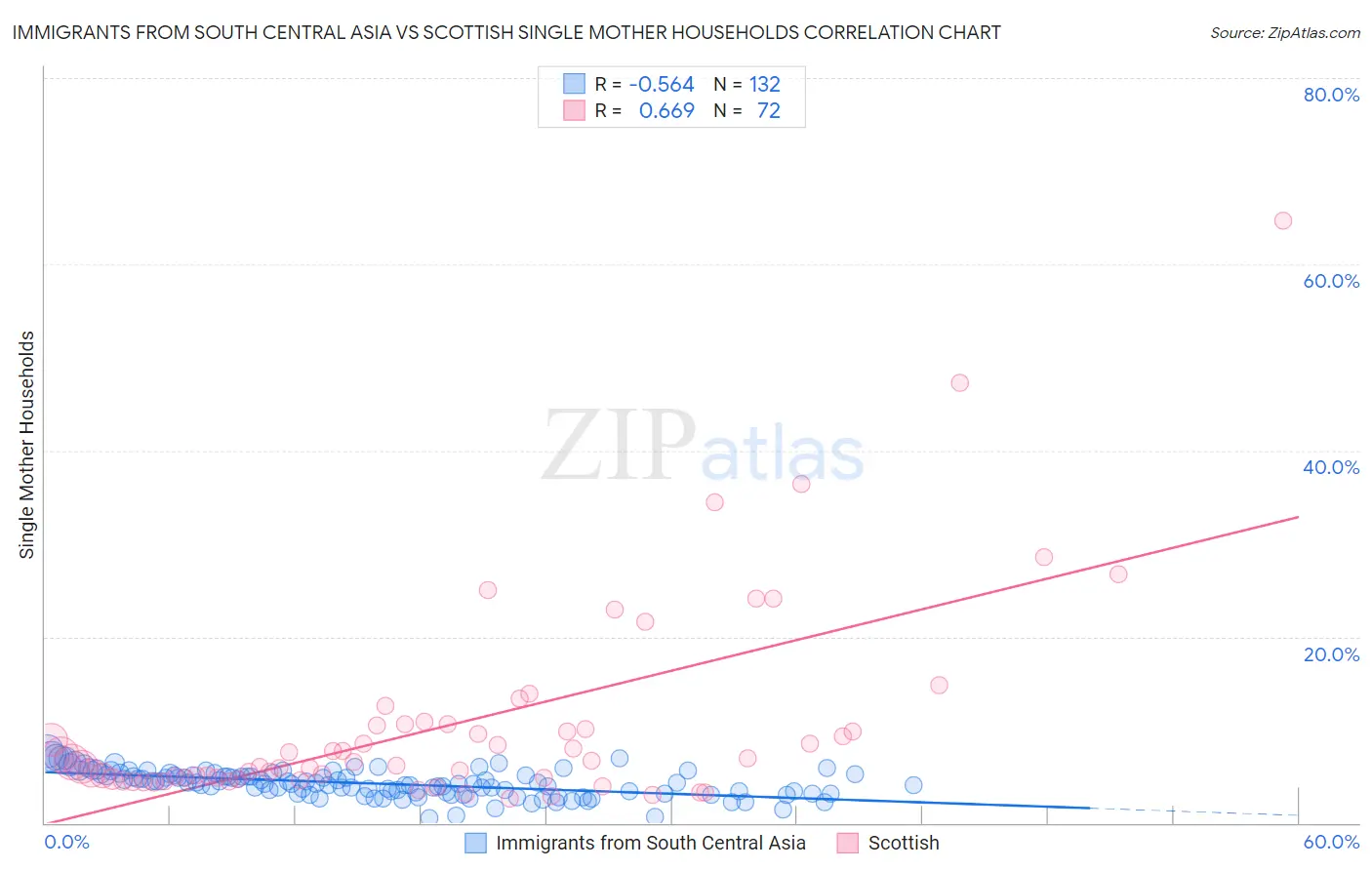 Immigrants from South Central Asia vs Scottish Single Mother Households