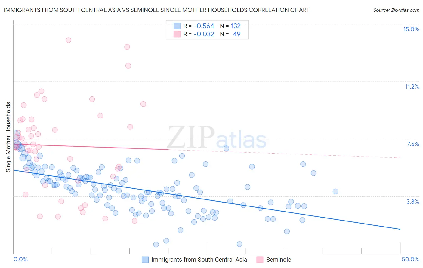 Immigrants from South Central Asia vs Seminole Single Mother Households
