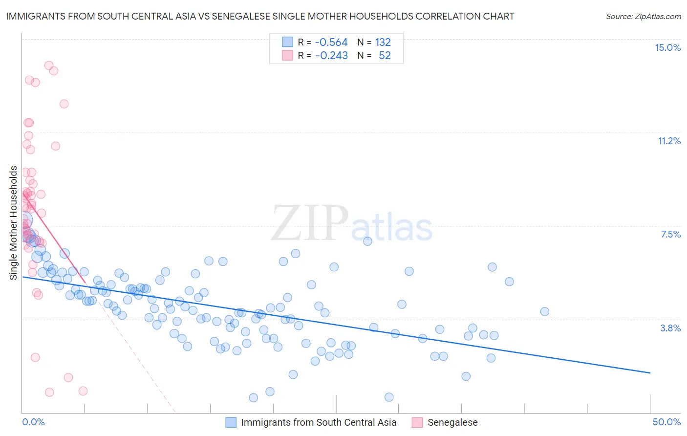 Immigrants from South Central Asia vs Senegalese Single Mother Households