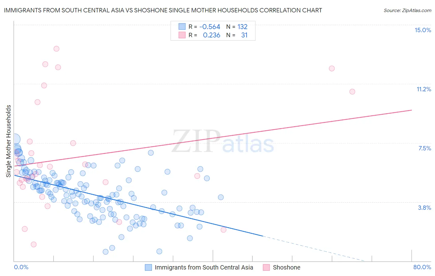 Immigrants from South Central Asia vs Shoshone Single Mother Households