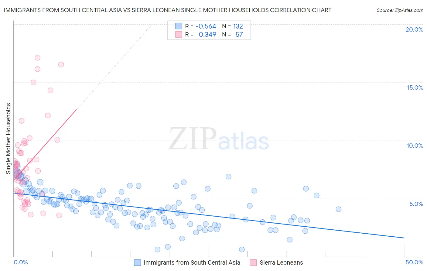 Immigrants from South Central Asia vs Sierra Leonean Single Mother Households