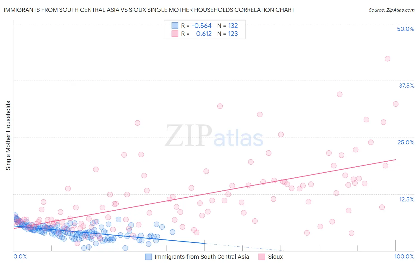 Immigrants from South Central Asia vs Sioux Single Mother Households