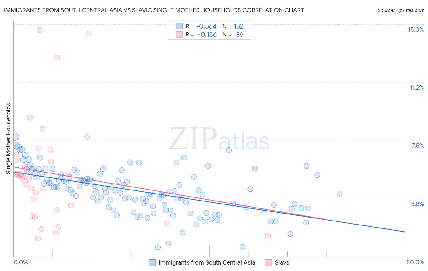 Immigrants from South Central Asia vs Slavic Single Mother Households