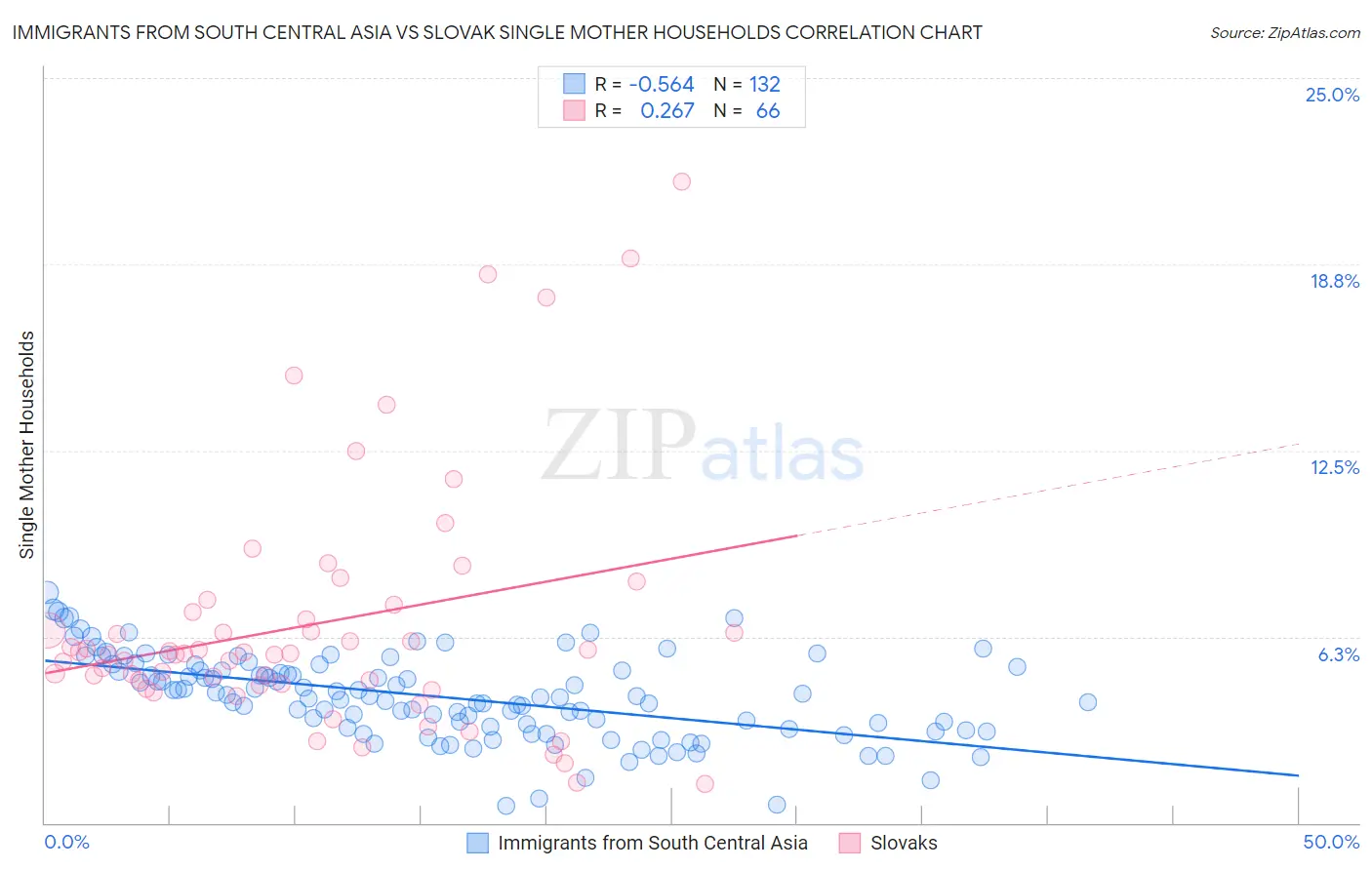 Immigrants from South Central Asia vs Slovak Single Mother Households