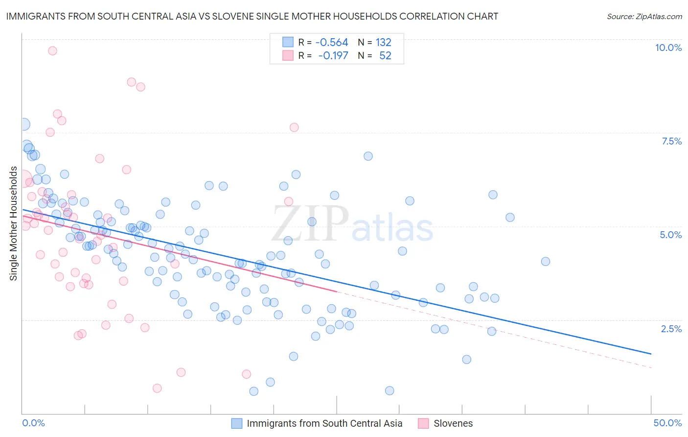 Immigrants from South Central Asia vs Slovene Single Mother Households