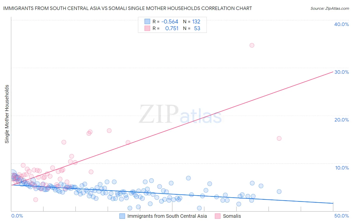 Immigrants from South Central Asia vs Somali Single Mother Households