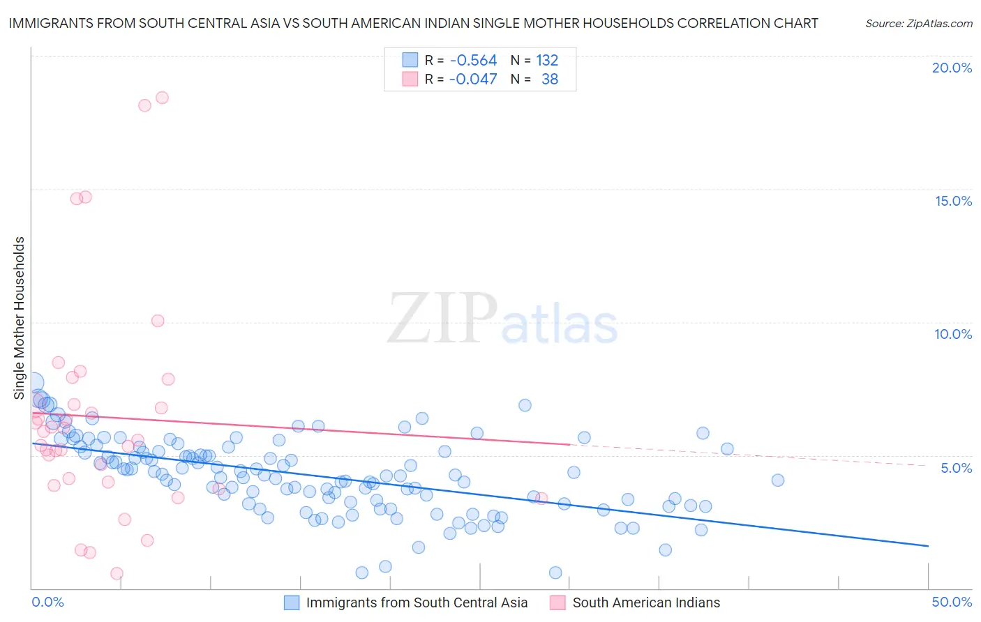 Immigrants from South Central Asia vs South American Indian Single Mother Households