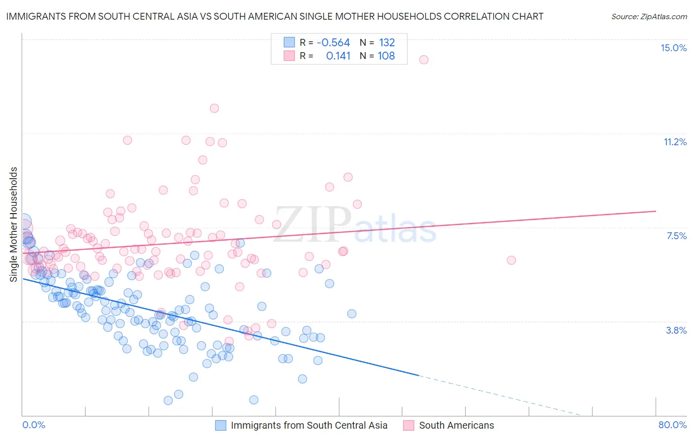 Immigrants from South Central Asia vs South American Single Mother Households