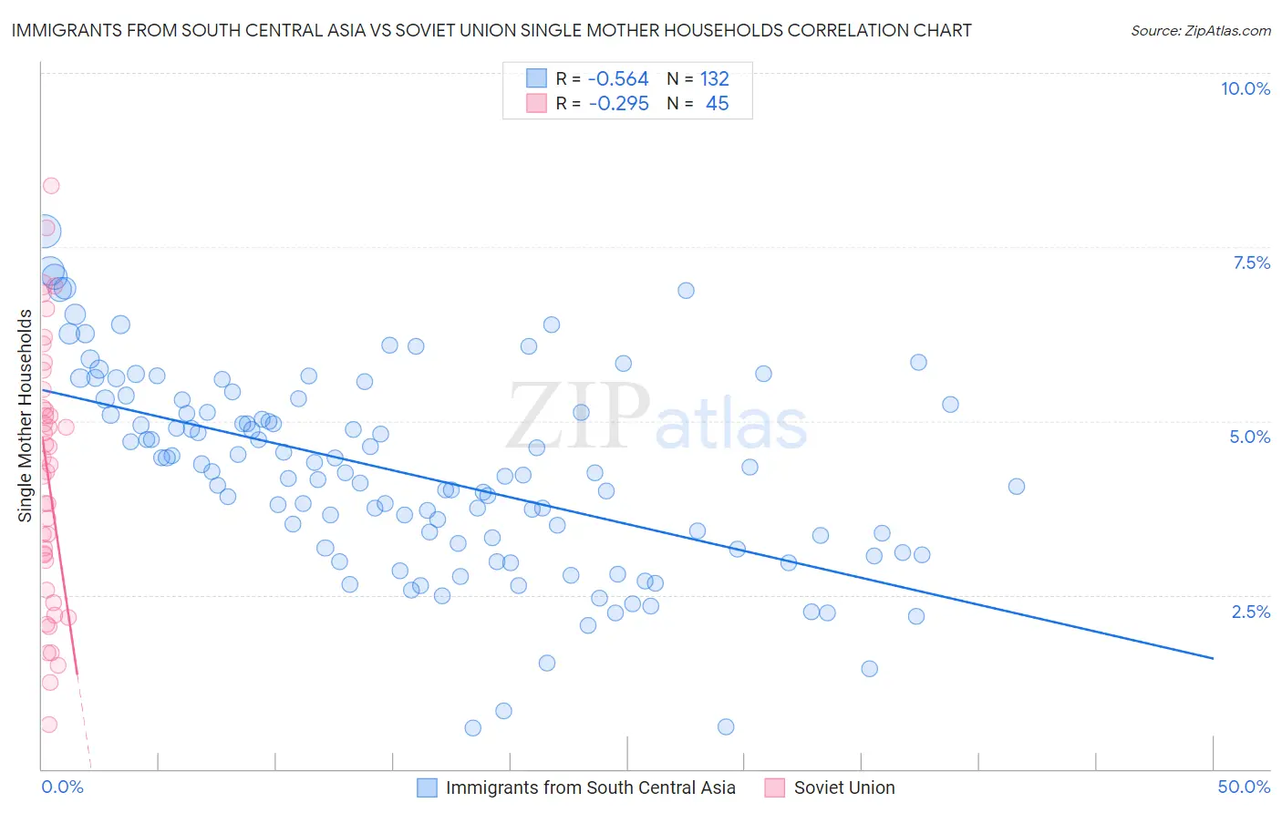 Immigrants from South Central Asia vs Soviet Union Single Mother Households
