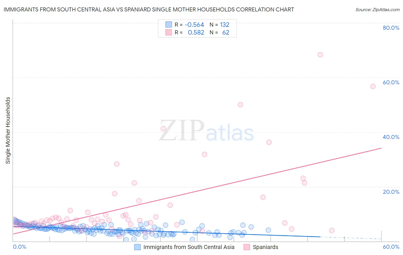 Immigrants from South Central Asia vs Spaniard Single Mother Households