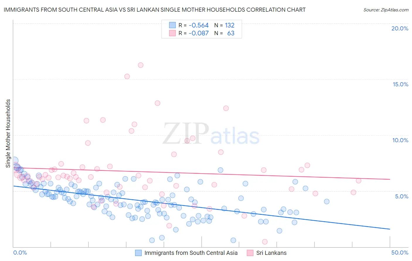 Immigrants from South Central Asia vs Sri Lankan Single Mother Households
